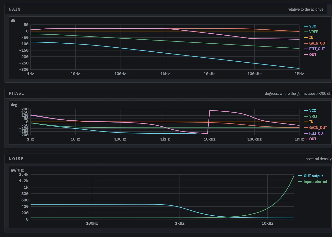 Gain, phase and noise of the preamp from the AC and noise analyses.