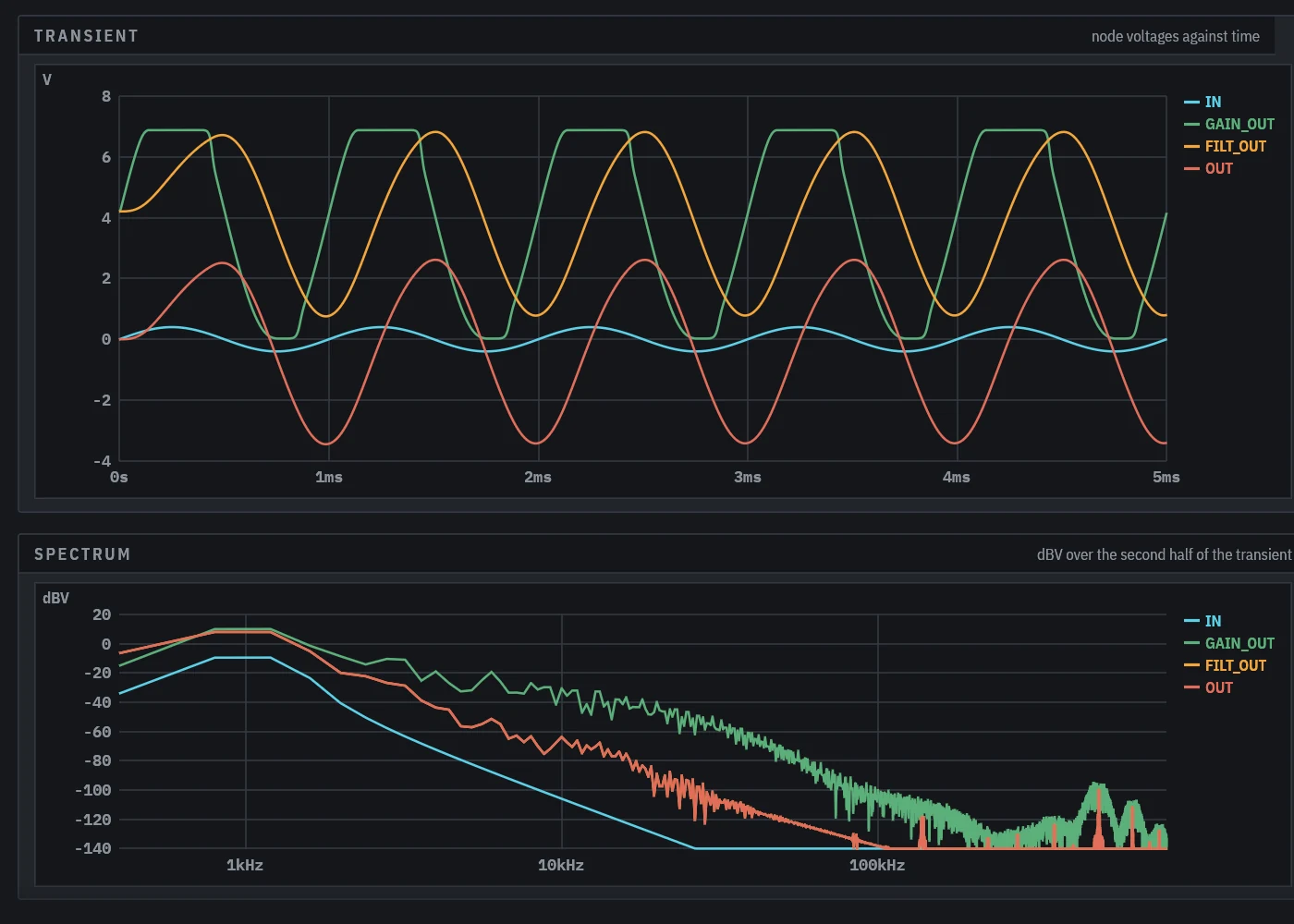 A 400 mV sine driving the preamp into clipping, with the spectrum of each net.