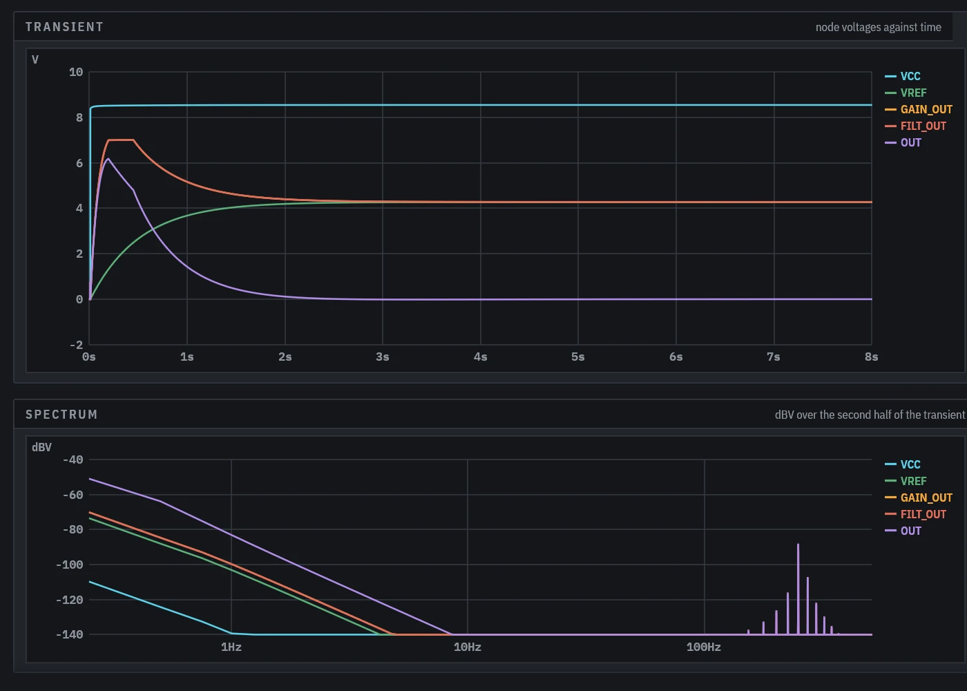 The preamp switched on: the gain stage clips while the bias settles and the output swells, then returns to 0 V.