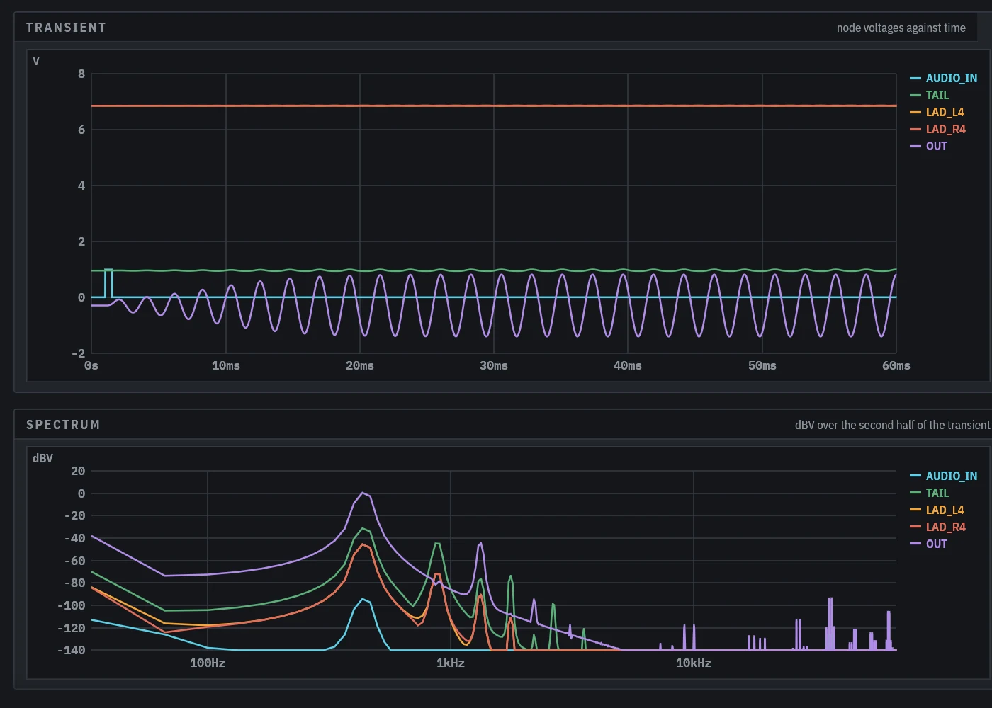 The filter self-oscillating at full resonance after a kick, with the spectrum of the output.