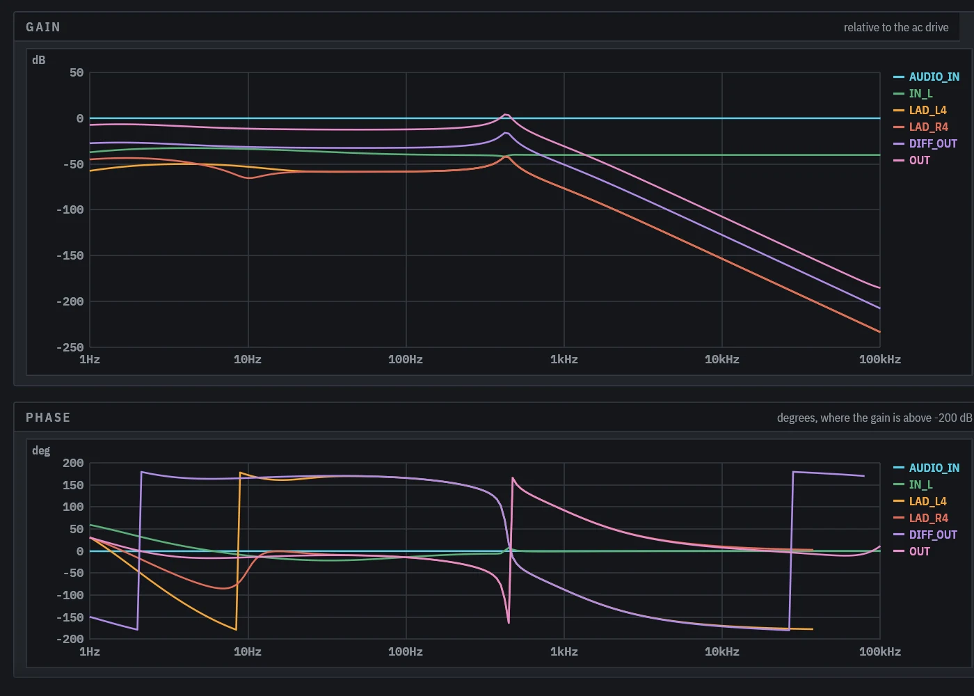Gain and phase of the filter with resonance at 0.9, peaking at the cutoff.